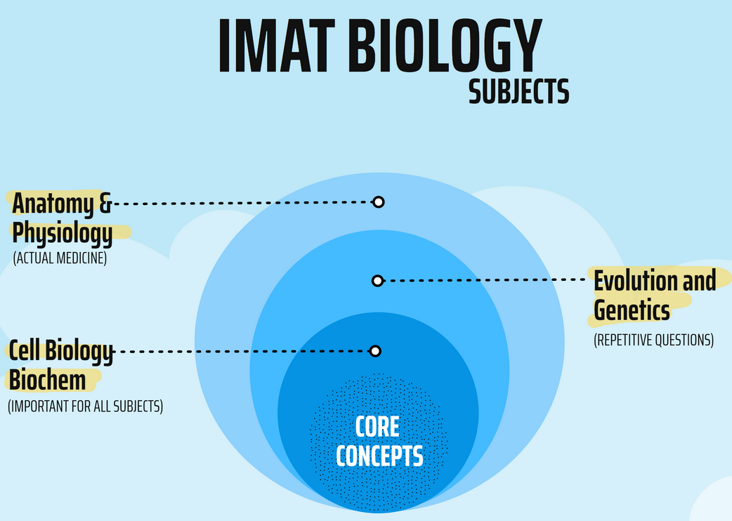 معرفی منابع زیست شناسی (Biology)آزمون IMAT