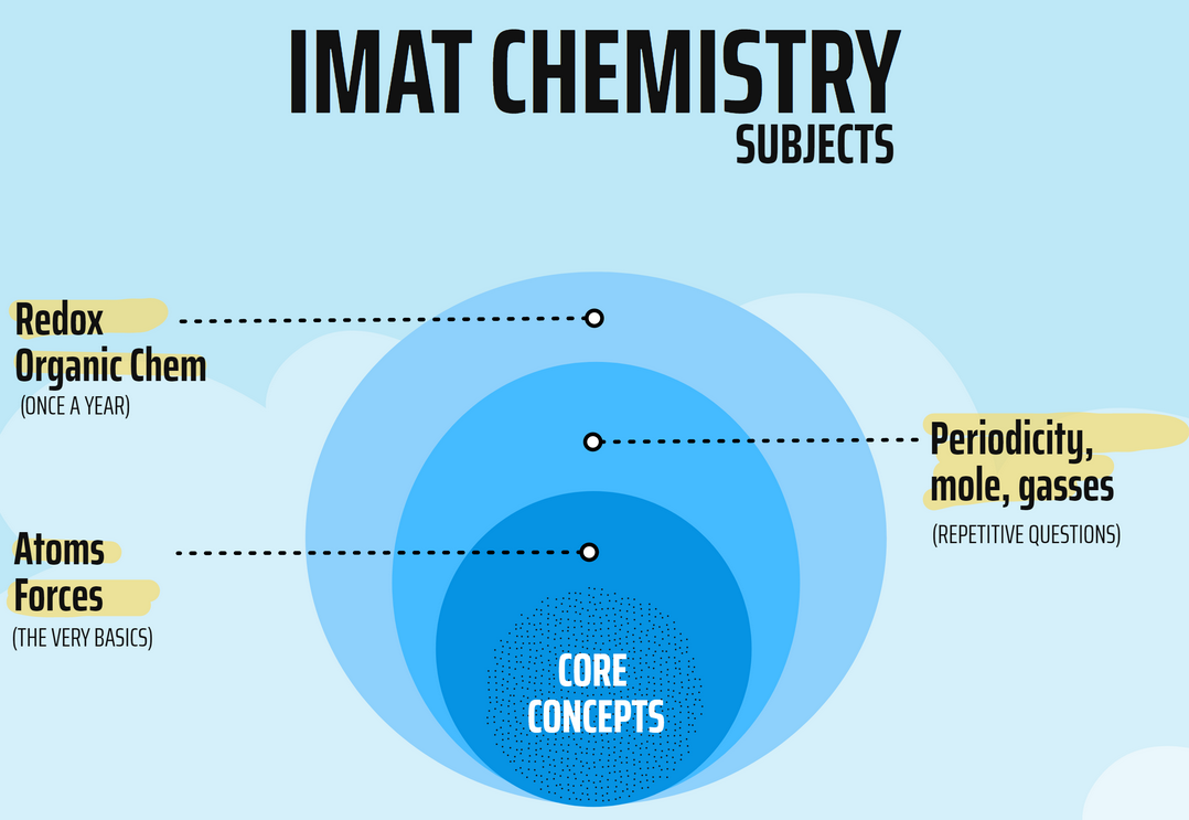 معرفی منابع شیمی (Chemistry)آزمون IMAT